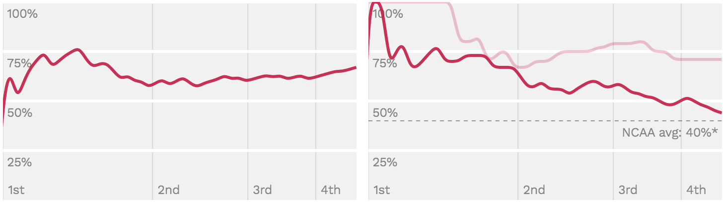 Success Rate and Big Play Rates chart image