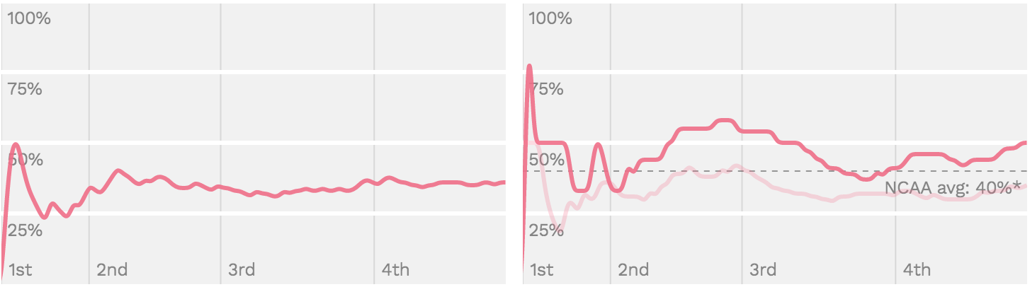 Success Rate and Big Play Rates chart image