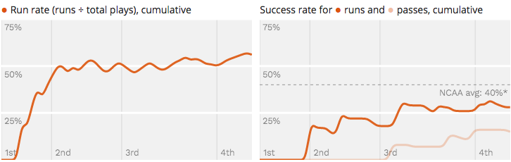 Success Rate and Big Play Rates chart image