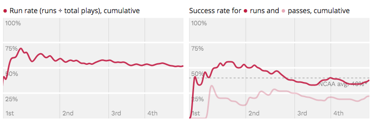 Success Rate and Big Play Rates chart image