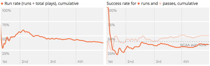 Success Rate and Big Play Rates chart image