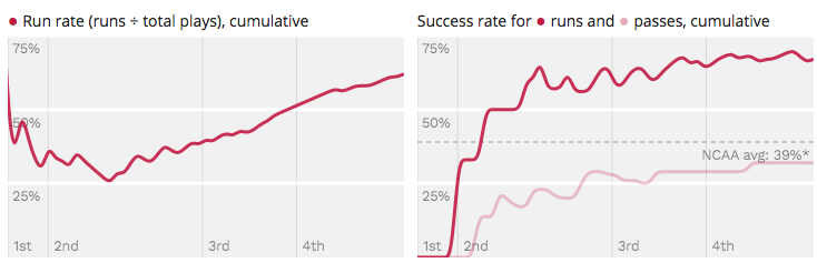 Success Rate and Big Play Rates chart image