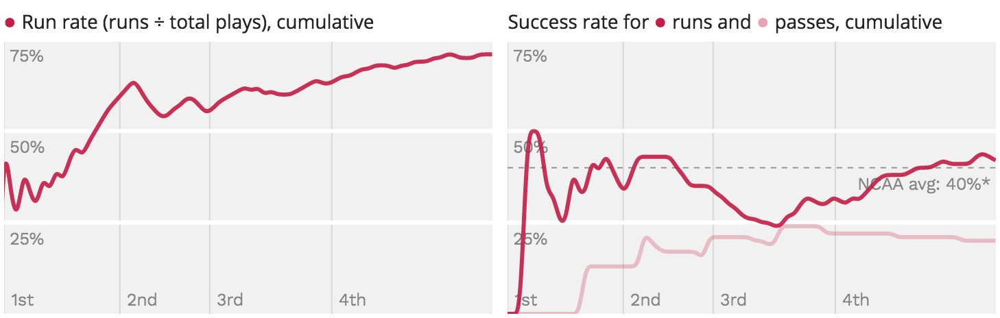 Success Rate and Big Play Rates chart image