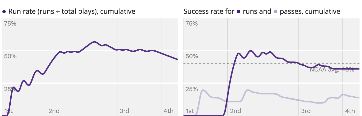 Success Rate and Big Play Rates chart image