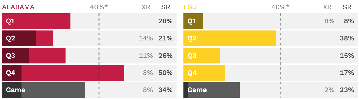 Success Rate and Big Play Rates chart image