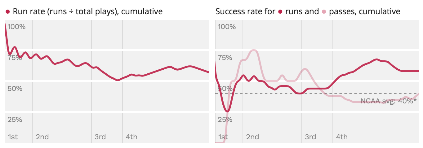 Success Rate and Big Play Rates chart image