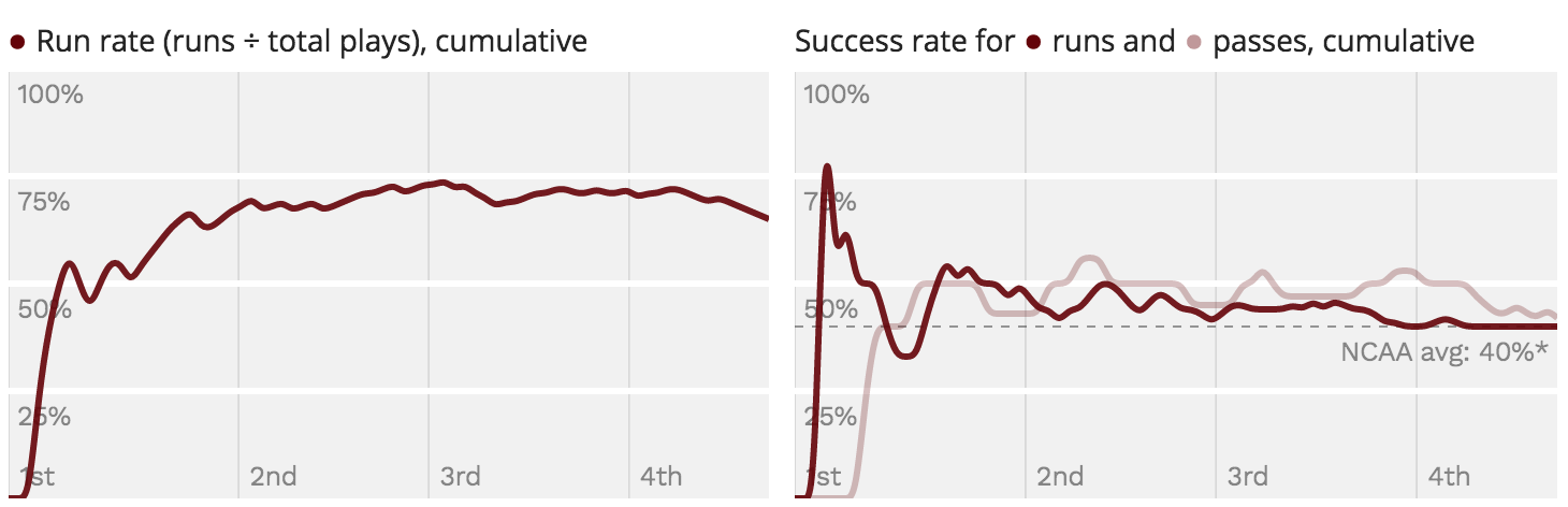 Success Rate and Big Play Rates chart image