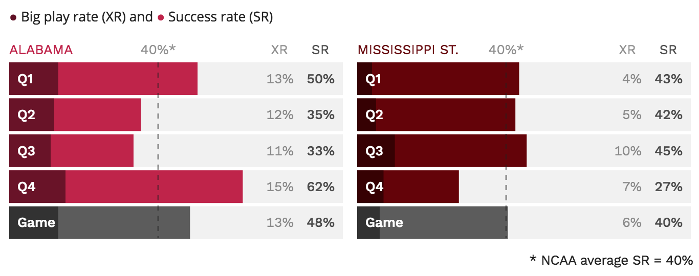 Success Rate and Big Play Rates chart image