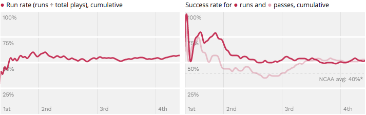 Success Rate and Big Play Rates chart image