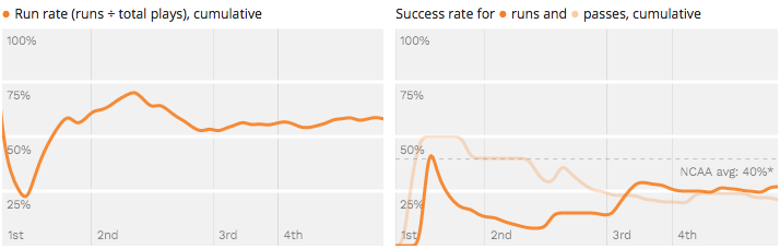 Success Rate and Big Play Rates chart image